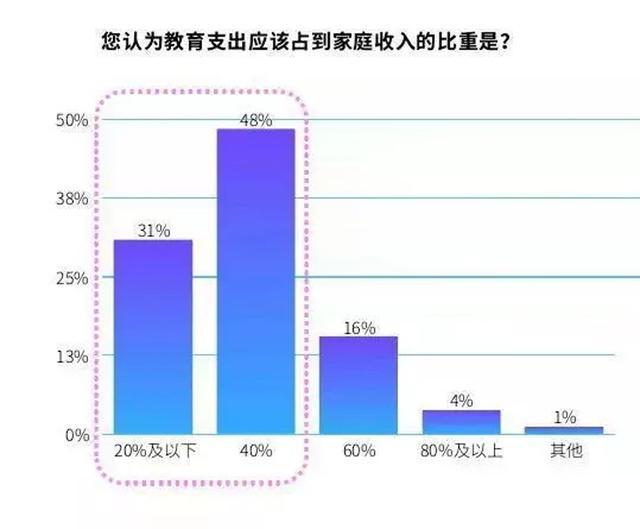 美国教育支出占家庭收入 10%,而我们高达40%,用在了哪里?