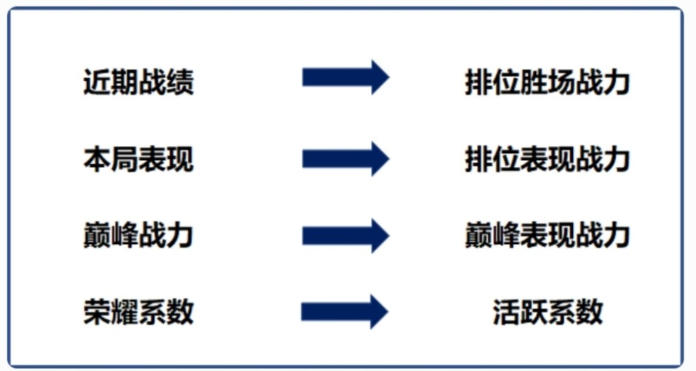 【体验服】荣耀战力即将优化！想成为国服你就要知道这些！