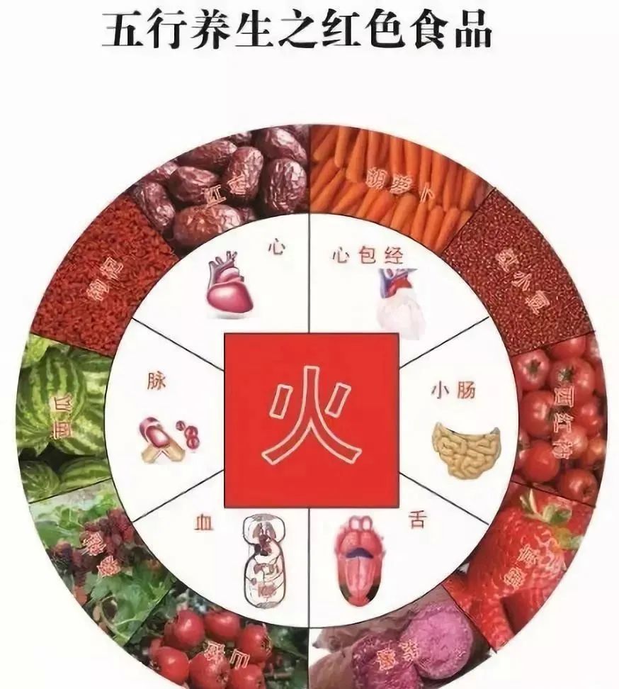 红色食品,红色为火,火入五行心脏血液系统,常食红色食品对心脏,动脉