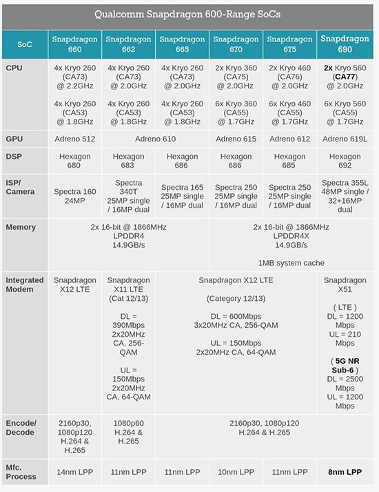 高通骁龙690发布:将拉低5g手机价格,国内大品牌似乎兴趣不高