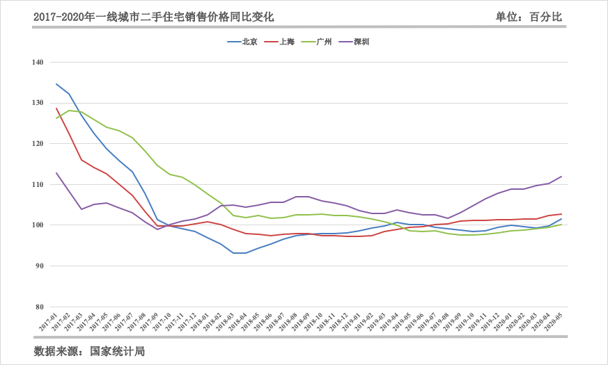 一线城市房价再现齐涨，楼市转折点来了？