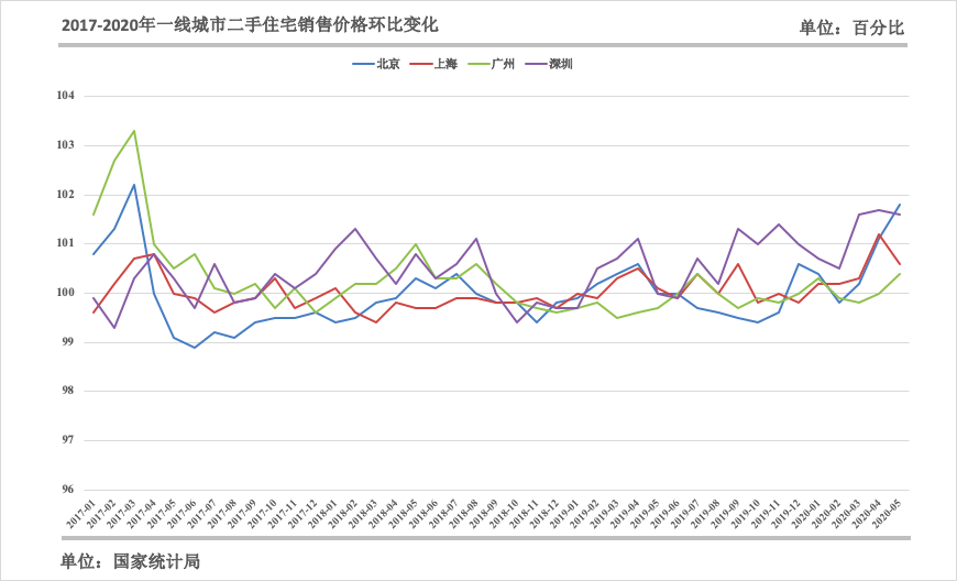 一线城市房价再现齐涨，楼市转折点来了？