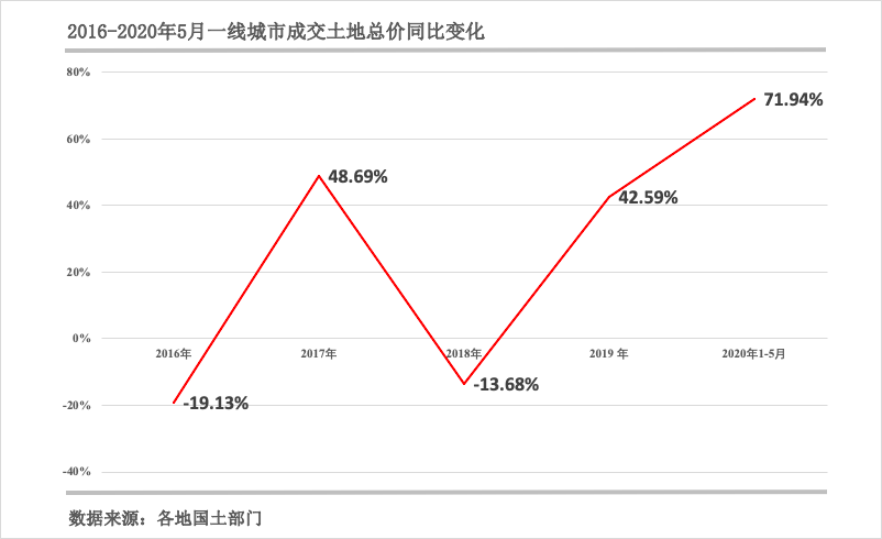 一线城市房价再现齐涨，楼市转折点来了？