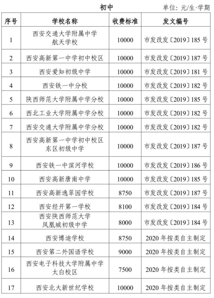 《西安市民办中小学幼儿园收费管理办法》出台,多所学校学费上涨!