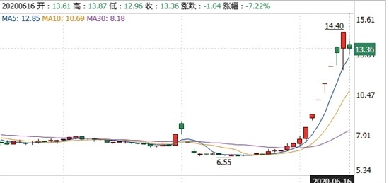 在6个工作日内连续5个涨停后才发布停牌公告宣布重组广州友谊集团方案