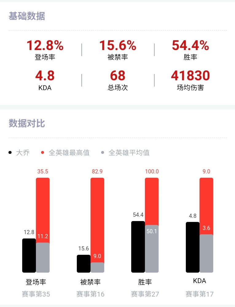 为什么同样是软辅，大乔孙膑能够在KPL大放异彩，成为香饽饽？