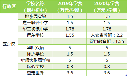 今年民办中学除了枫叶国际,其他民办学校的学费都有上涨