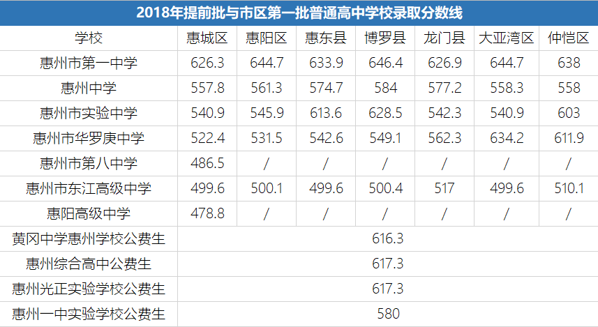 录取分数线最后祝各位同学考上理想学校资料综合丨惠州市教育局想要