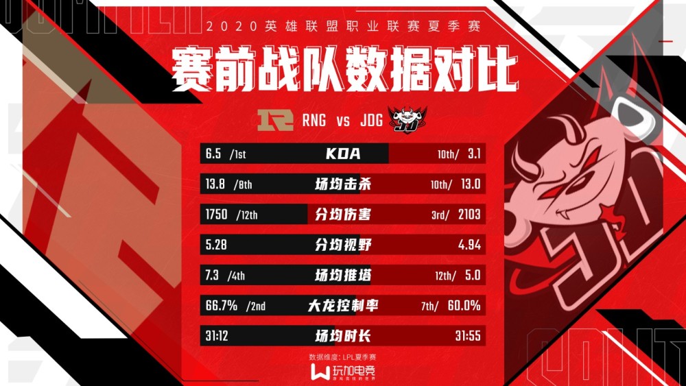 英雄联盟：JDG vs RNG数据对比昔日京城德比，谁先找回状态？