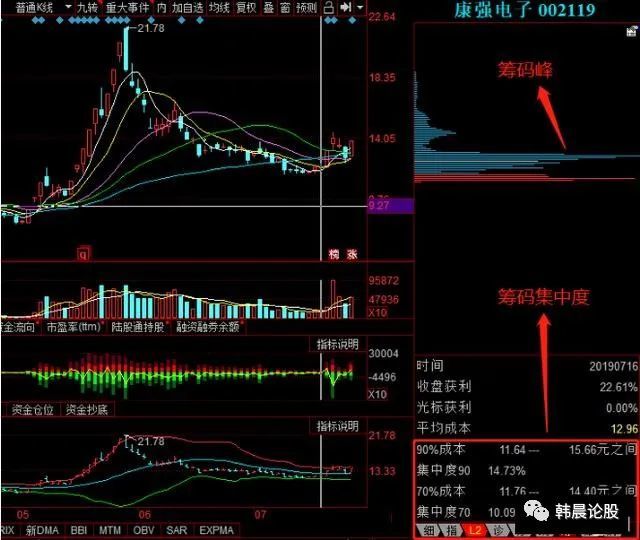 一旦"筹码集中度超过12%",又意味着什么?