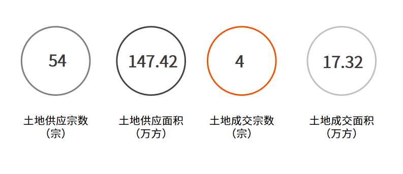 上周住宅供应144套房源，成交250套！商业4525万元！