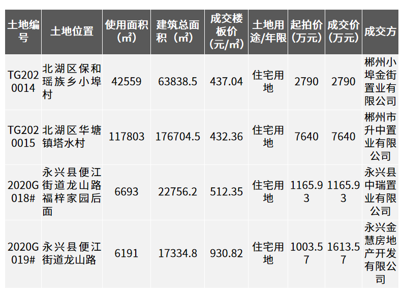 上周住宅供应144套房源，成交250套！商业4525万元！