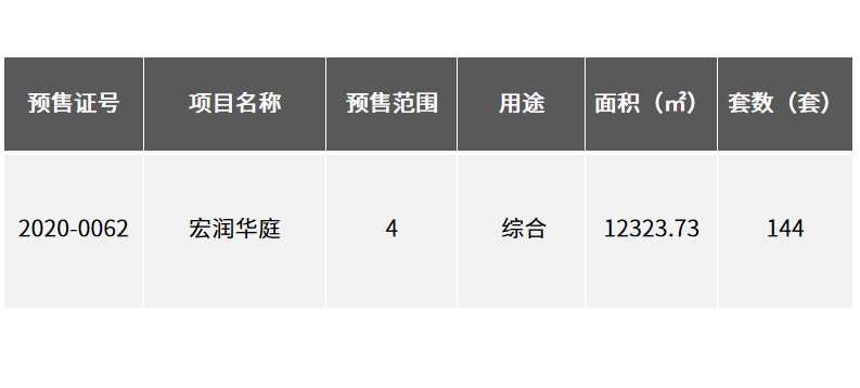 上周住宅供应144套房源，成交250套！商业4525万元！