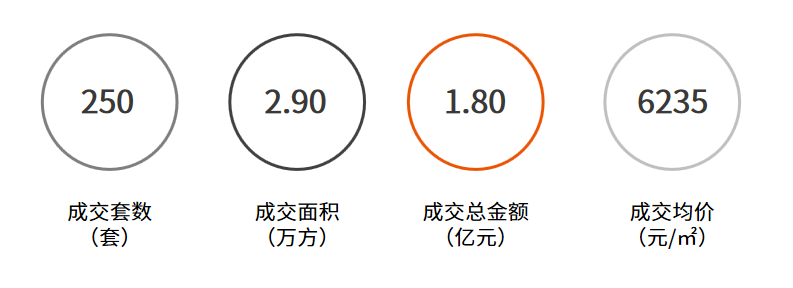 上周住宅供应144套房源，成交250套！商业4525万元！