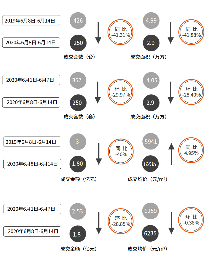 上周住宅供应144套房源，成交250套！商业4525万元！