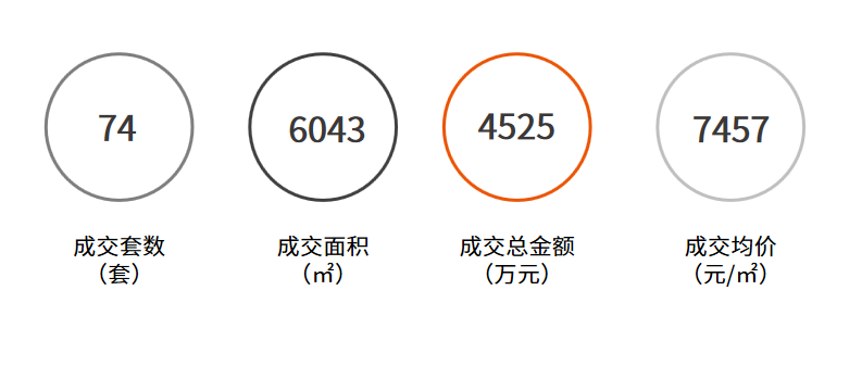 上周住宅供应144套房源，成交250套！商业4525万元！