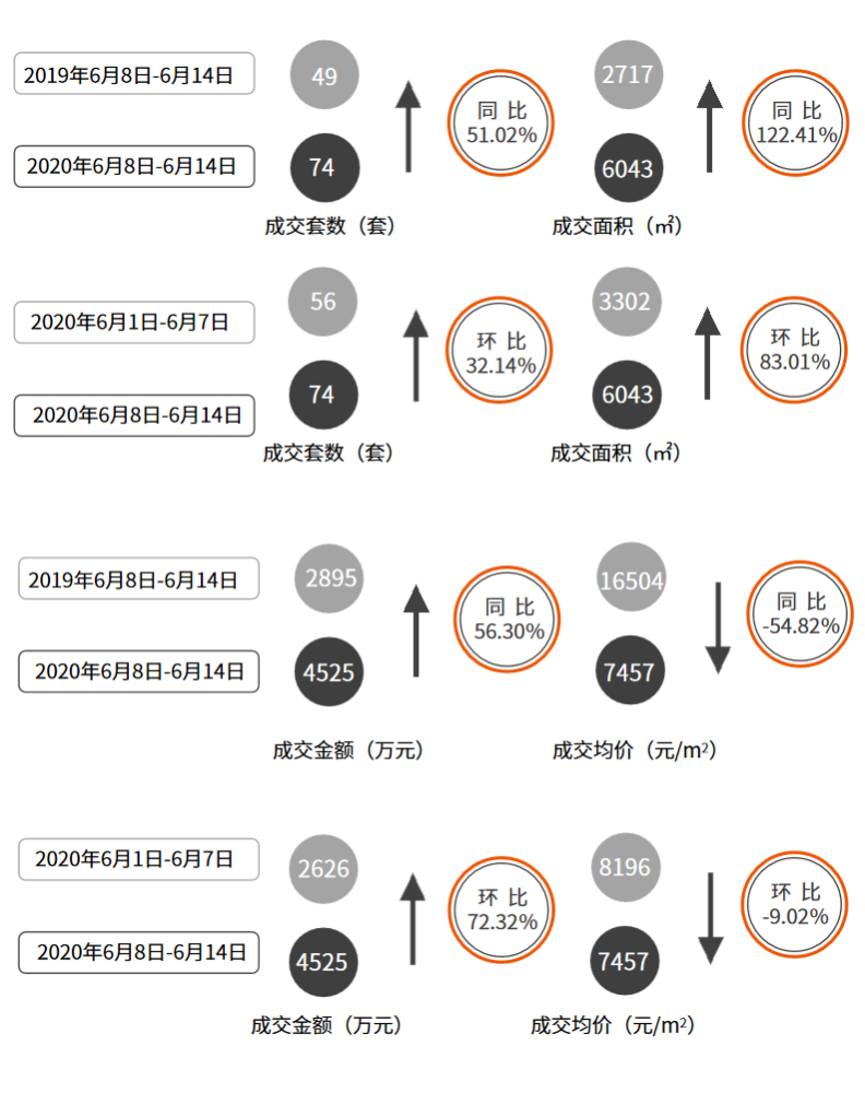 上周住宅供应144套房源，成交250套！商业4525万元！