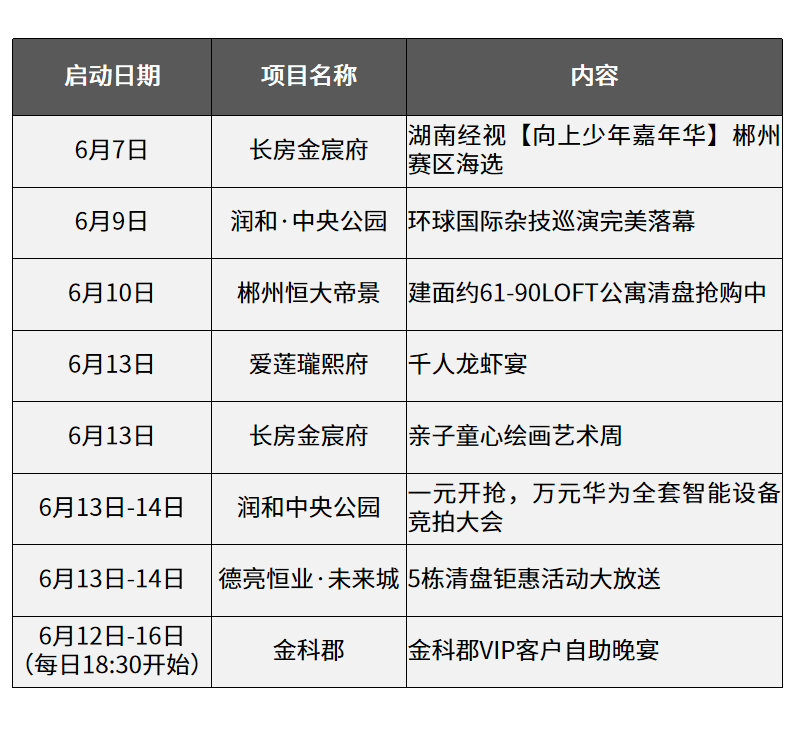 上周住宅供应144套房源，成交250套！商业4525万元！