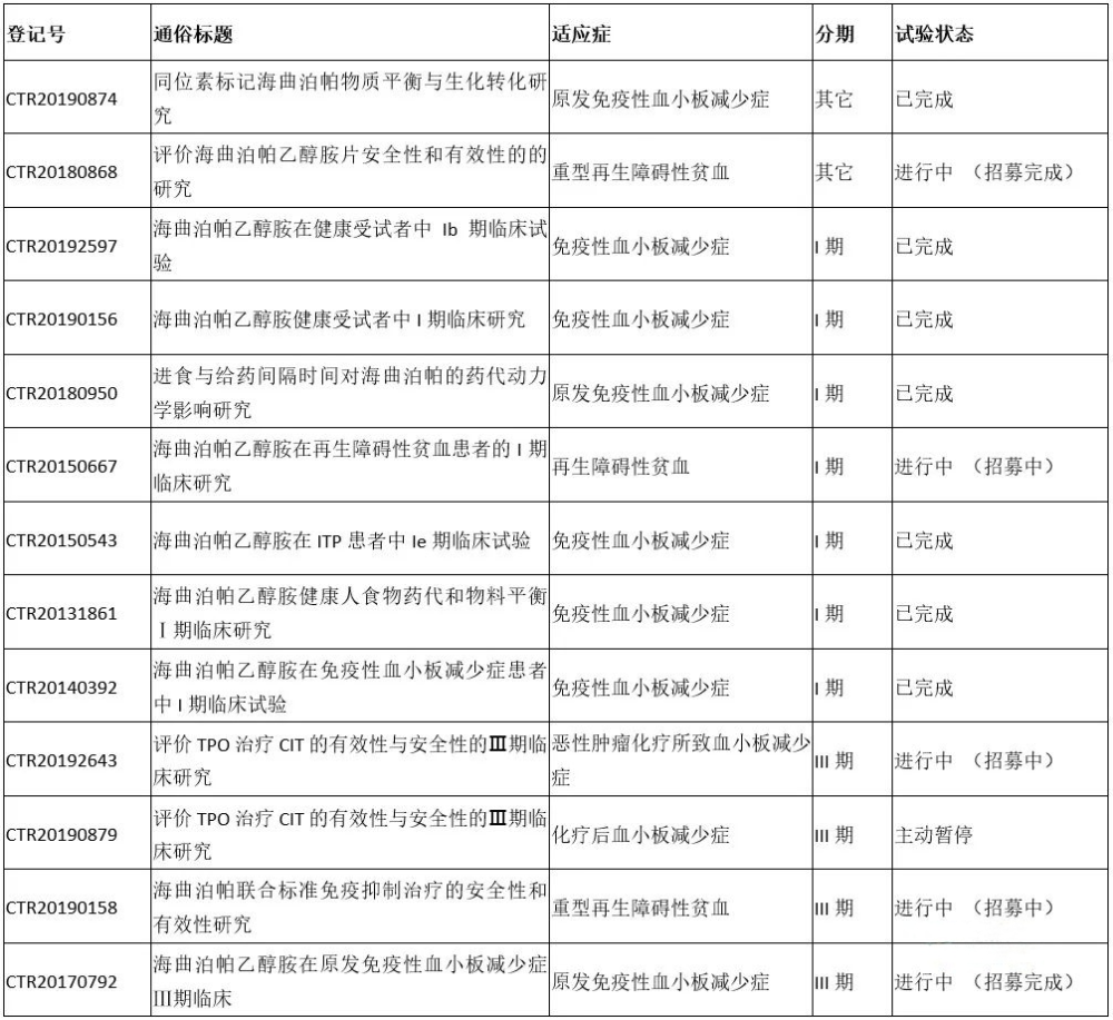 "挑战"gsk/诺华,恒瑞 1 类新药海曲泊帕乙醇胺片报上市!