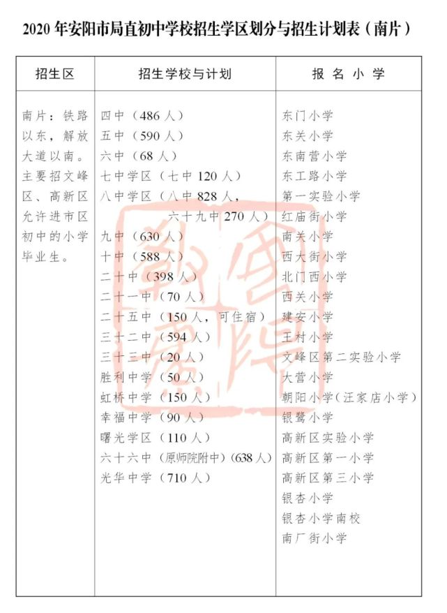 五中,八中……2020年安阳市各初中学区划分来了!