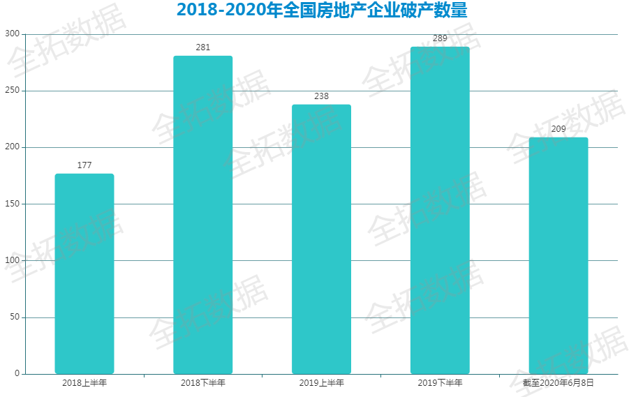 房企陷入困境，209家破产，多城市降价售房，你会购买吗？