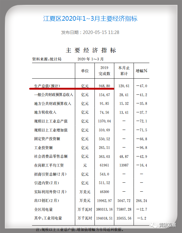 各郊区gdp(2)
