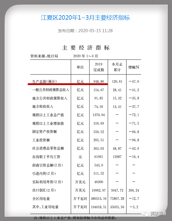 武汉黄陂gdp排名_武汉各区最新排名 黄陂区GDP增幅超过武汉全市水平