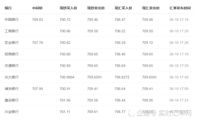 2020年06月18日美元兑换人民币汇率行情变化