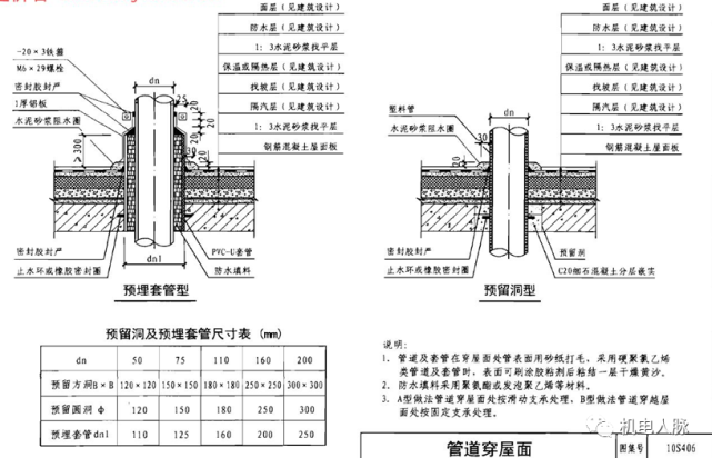 图集做法给排水管道01封堵的目的:预留洞口是结构防水中的重大隐患点