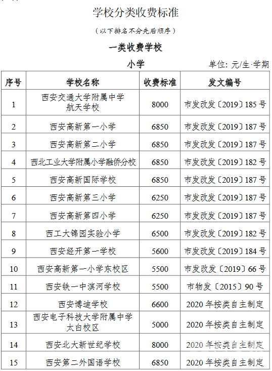 附:西安市民办中小学收费分类标准及学校名单