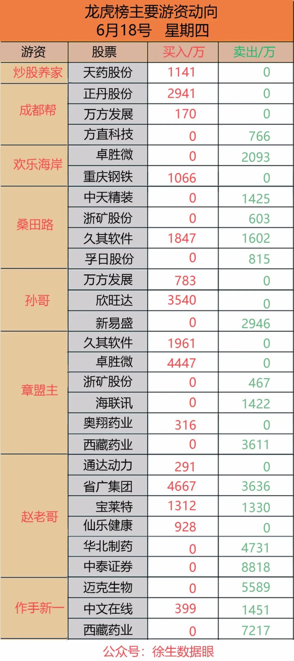 但是短线题材还是有退潮迹象,医药和个别抖音股开始套人了.