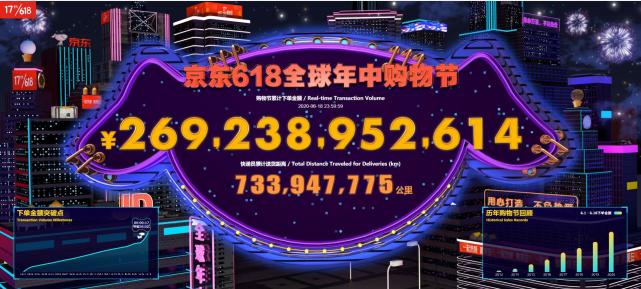 京东618累计下单金额2692亿元