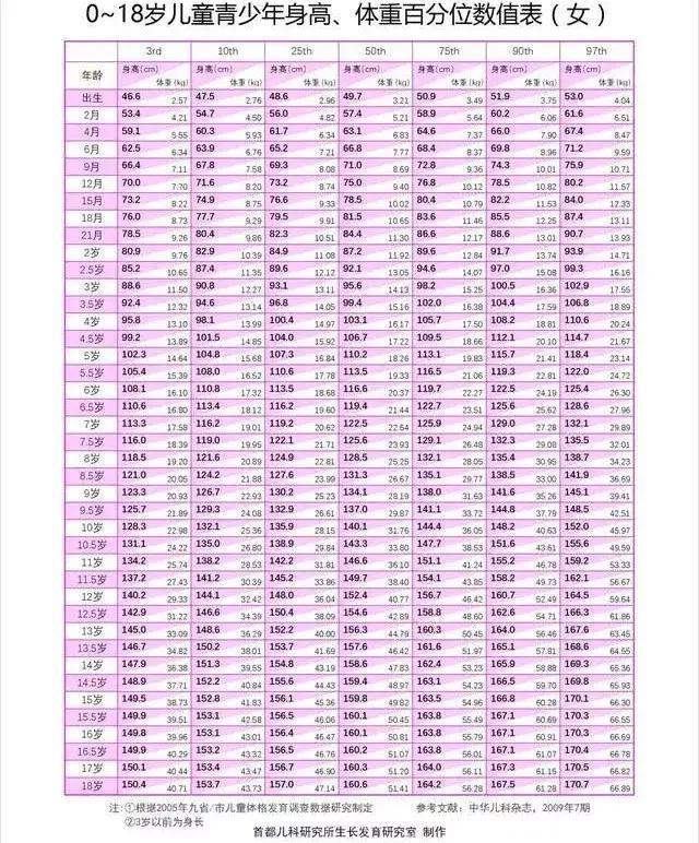 女儿11岁初潮身高140体重33公斤还能长个子吗