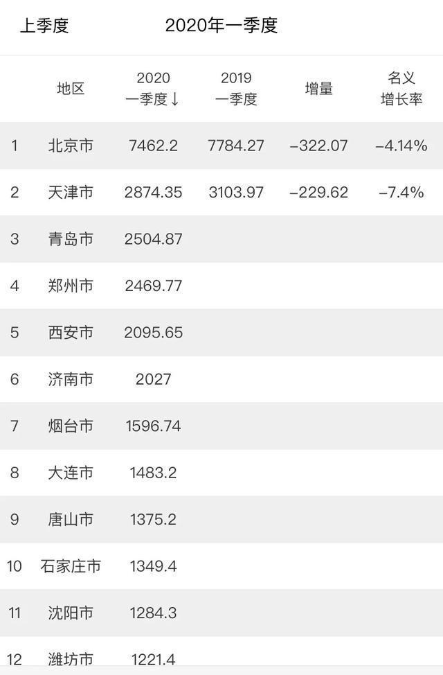 北京gdp2020太少了_北京各区gdp2020(3)