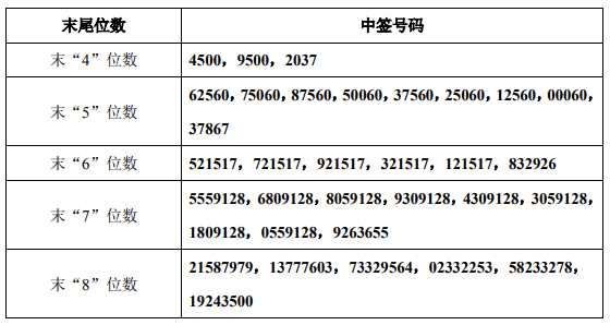 [股市实战股吧]秦川物联中签号出炉 中签号码共31920个