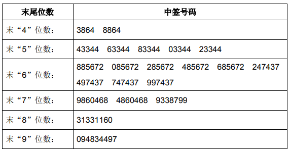 [新手买股票怎么买]博汇股份中签号出炉 中签号码共46800个