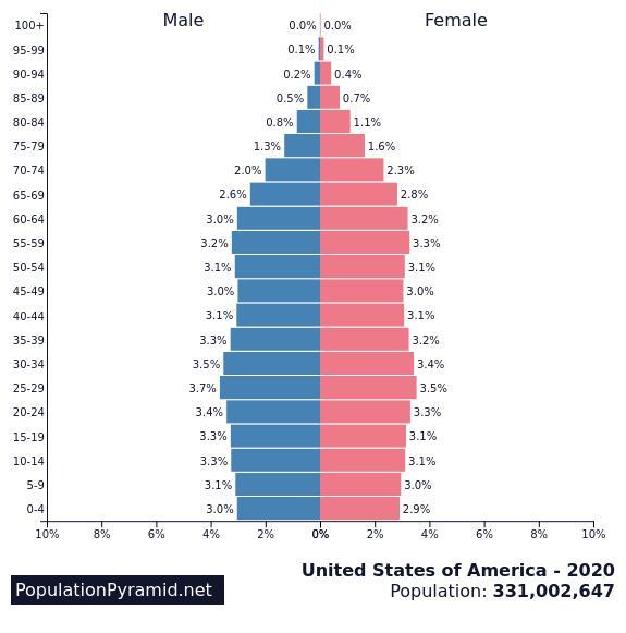 年美国人口有多少人口2020_美国各州人口分布图_世界人口网