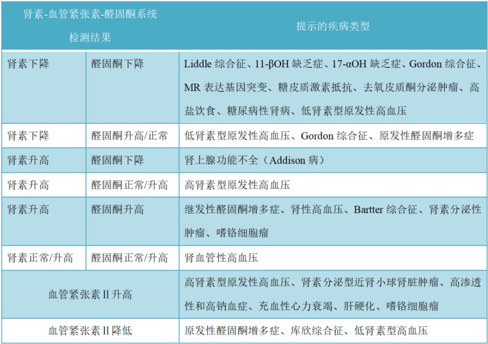 多年来血浆醛固酮/血浆肾素活性比值(aldosterone/renninratio,arr)