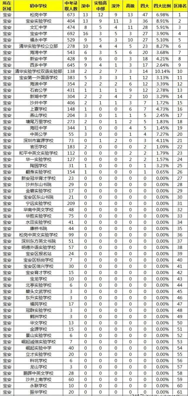 2020年,深圳十区初中学校,升学率最新排名