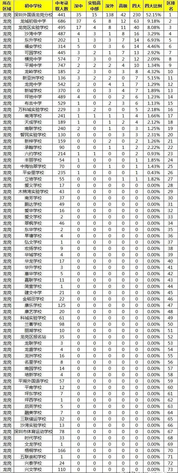 2020年,深圳十区初中学校,升学率最新排名