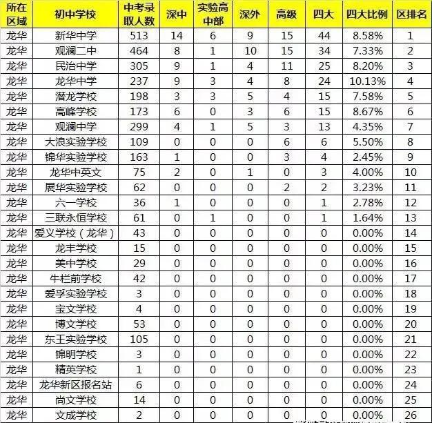 2020年,深圳十区初中学校,升学率最新排名