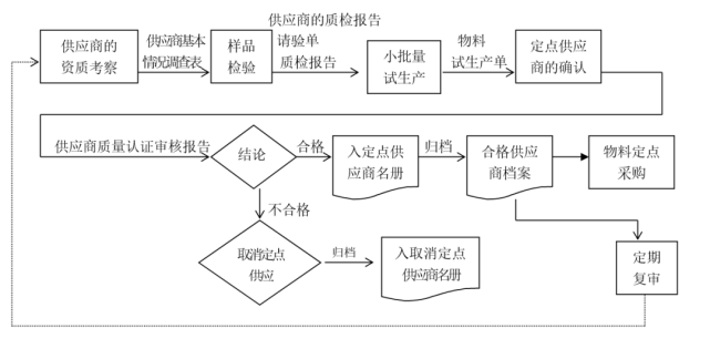 二,物料供应流程图 2.1:定点供应商确认流程图