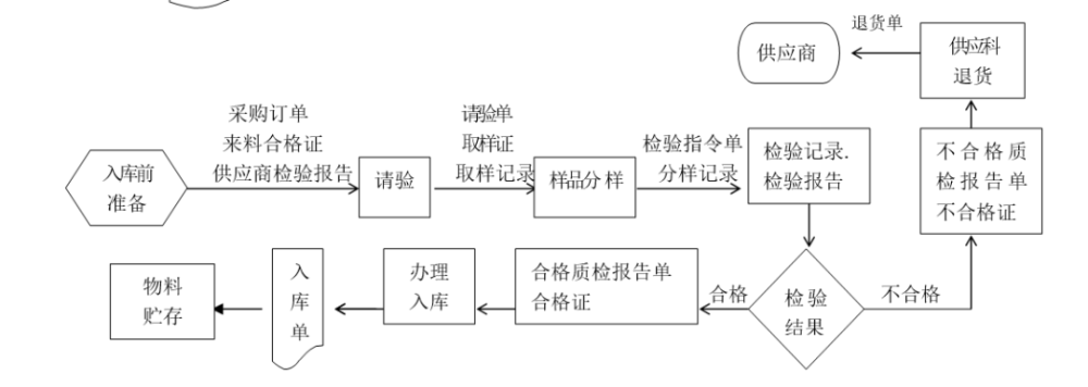 gmp净化车间生产流程图