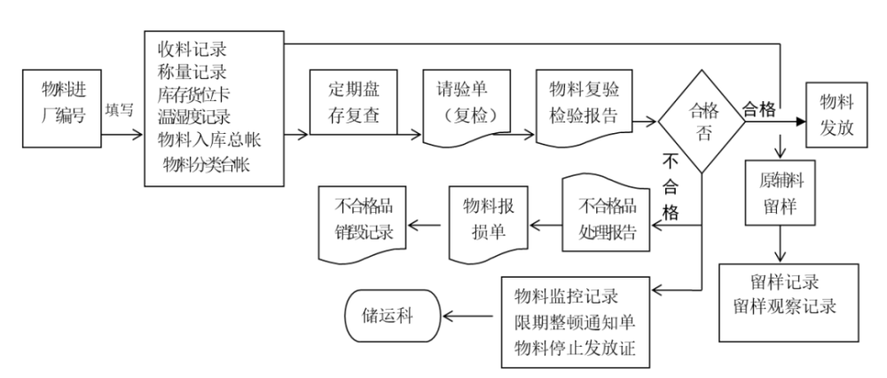 2.4:物料贮存流程图