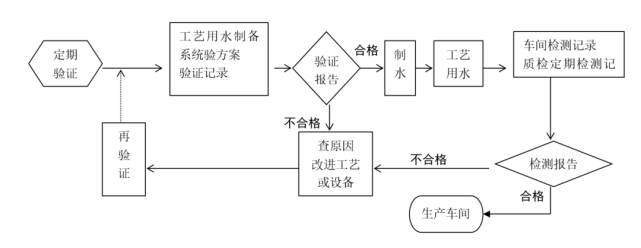 5:物料发放流程图 三,工艺用水系统流程图