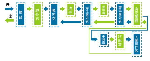 gmp净化车间生产流程图