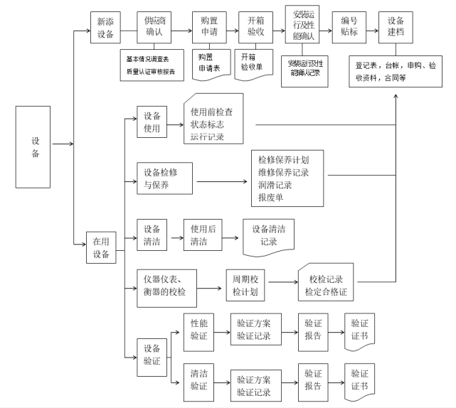 六,设备管理流程图