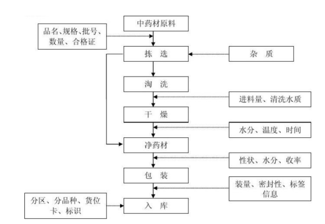 gmp净化车间生产流程图