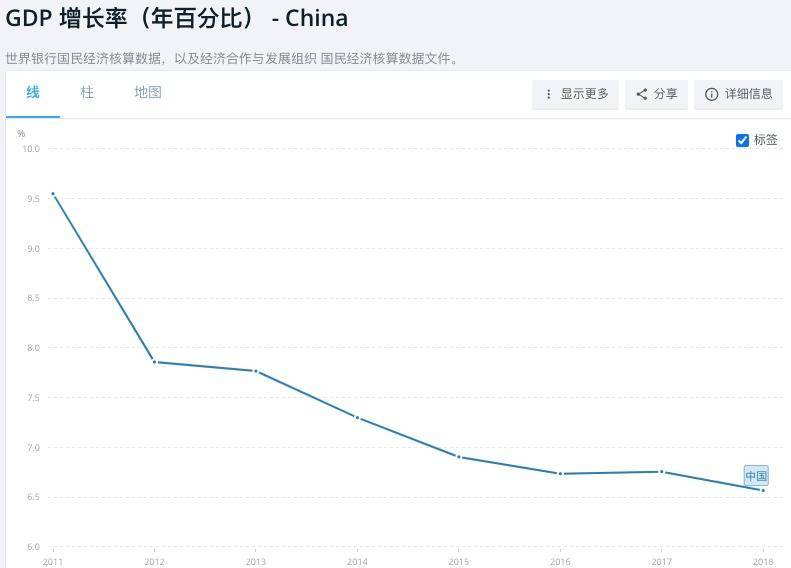 2011-2018 年中国 gdp 增速走势. 图片来自:世界银行