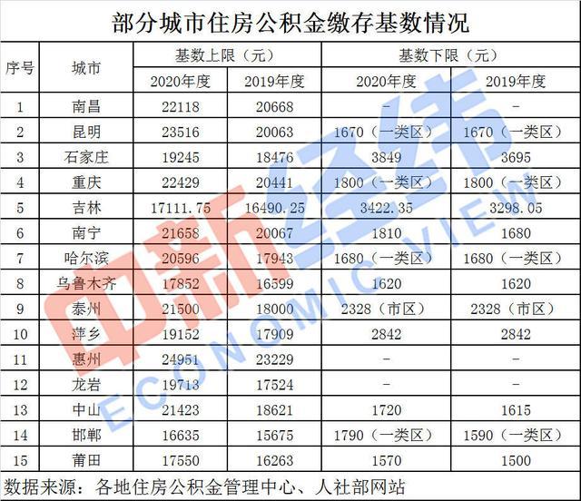 公积金基数大幅上调,你的工资又涨了!